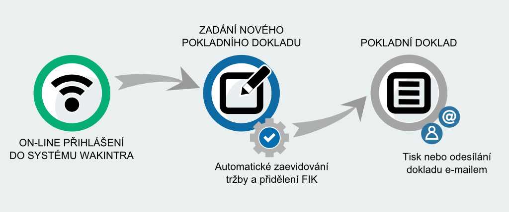 Evidence tržeb - schéma zadání nové položky pokladního dokladu