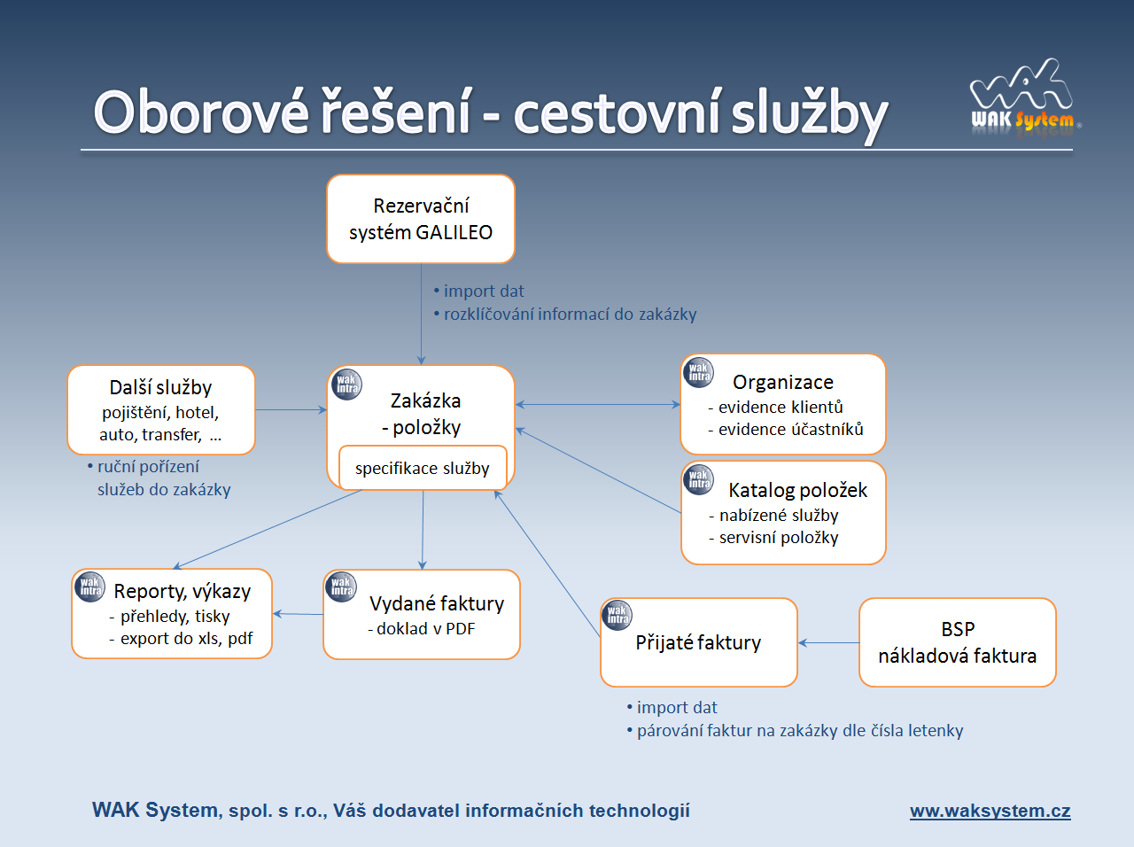 Cestovní služby - schéma systému